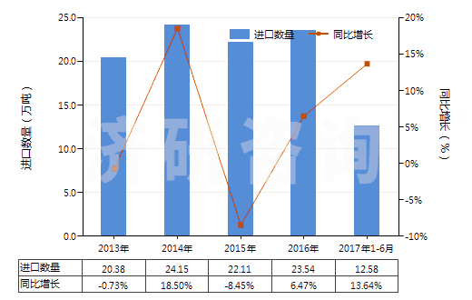 2013-2017年6月中國(guó)初級(jí)形狀的環(huán)氧樹(shù)脂(HS39073000)進(jìn)口量及增速統(tǒng)計(jì)